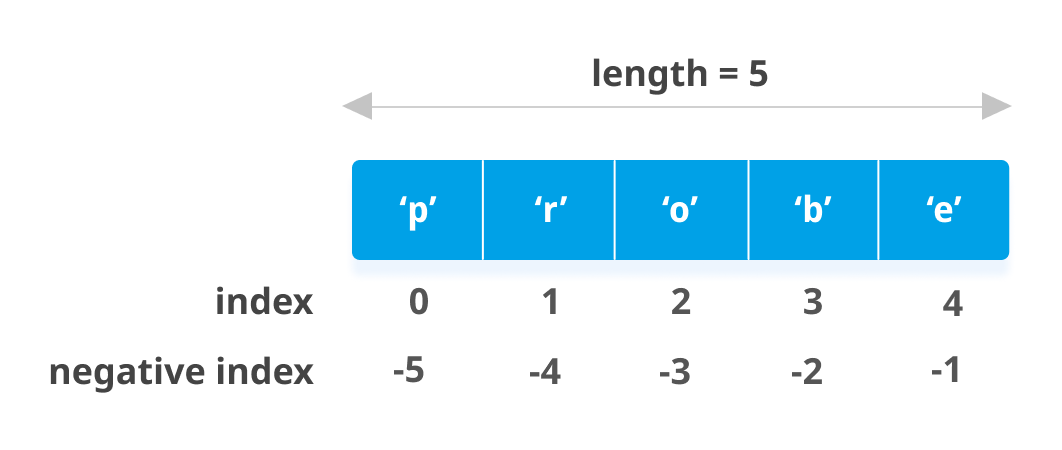 Python Program to Get the Last Element of the List