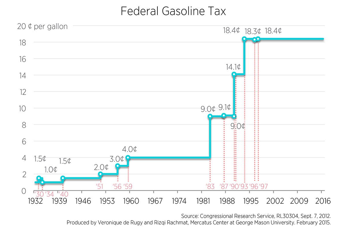The Federal Gasoline Tax Should Be Abolished, Not Increased | Mercatus Center
